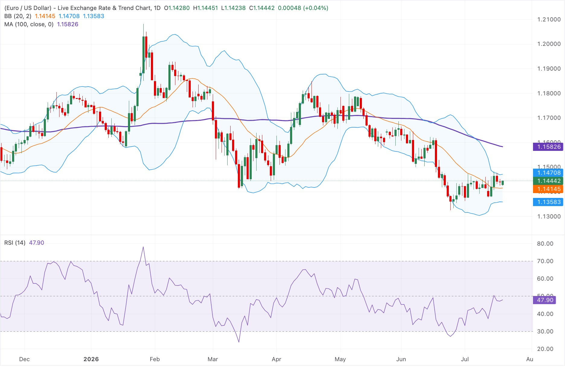 Chart Analysis EUR/USD