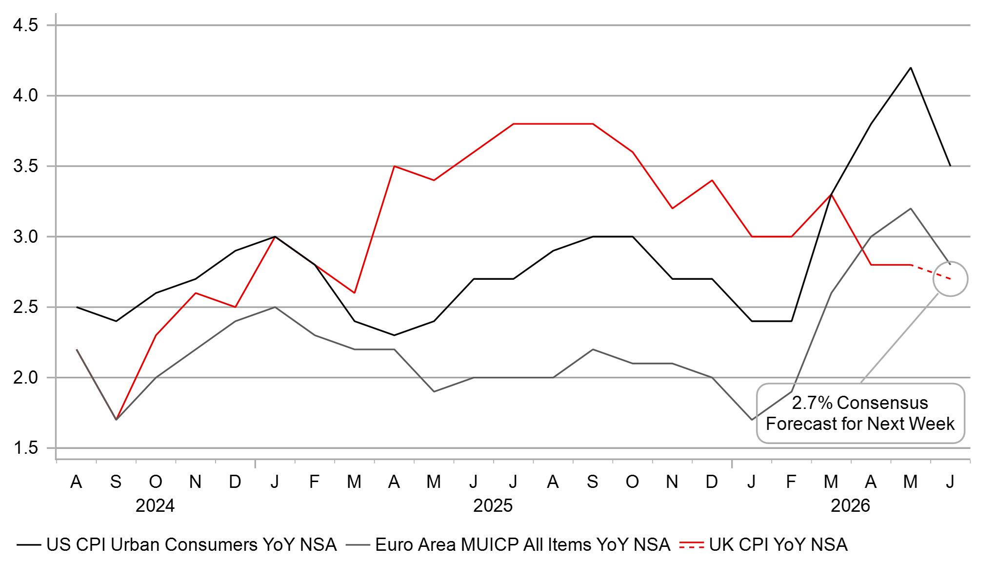 So sánh CPI toàn phần Anh, Eurozone và Mỹ