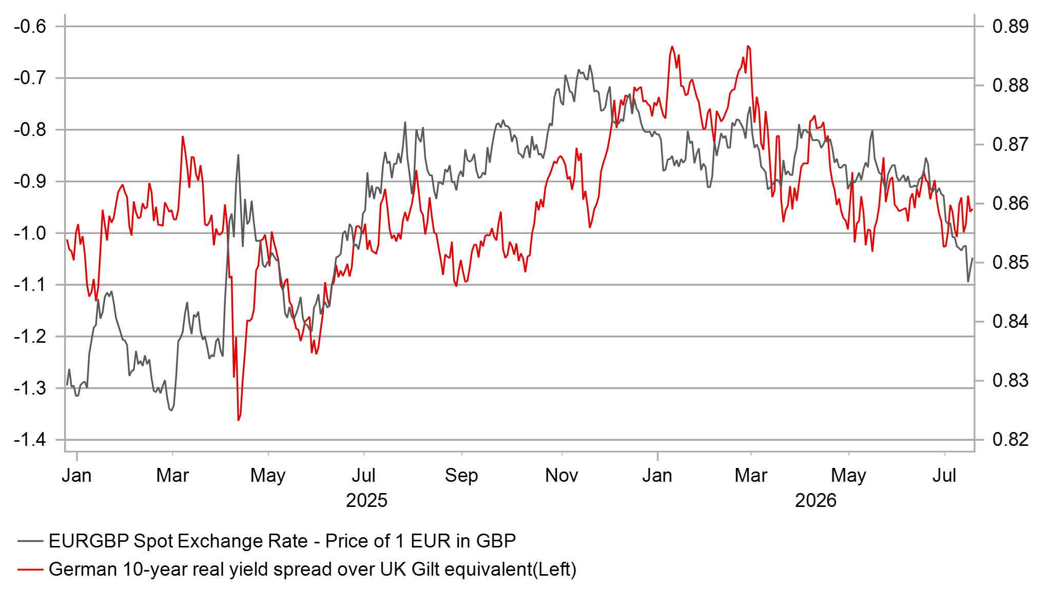 EUR/GBP và chênh lệch lợi suất thực 10 năm