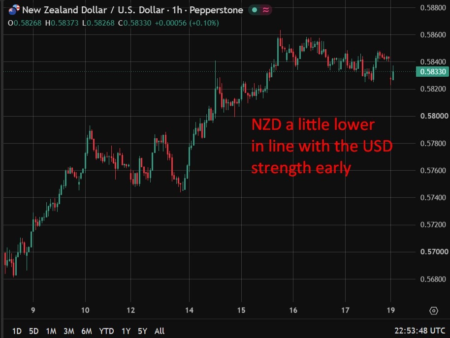 NZD giảm dù thặng dư thương mại tháng 6, sức mạnh USD gây áp lực
