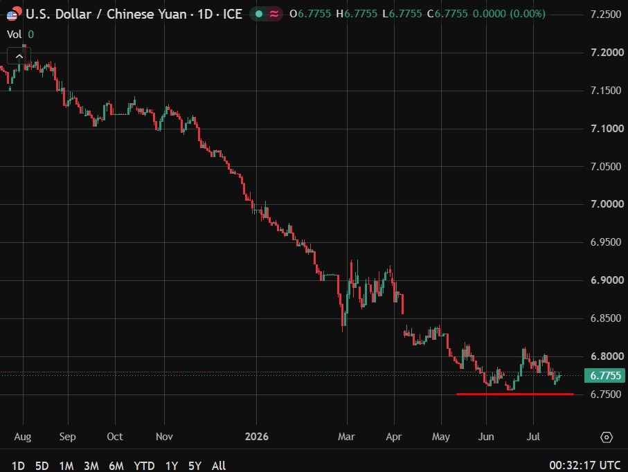 PBOC ấn định tỷ giá tham chiếu USD/CNY