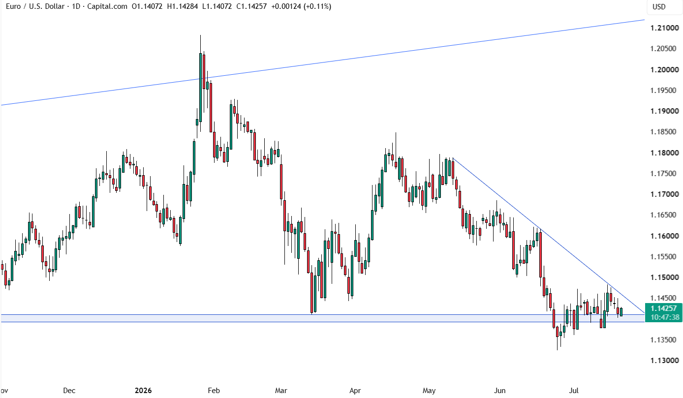 EUR/USD chart