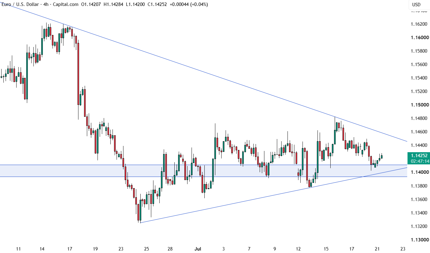 EUR/USD chart