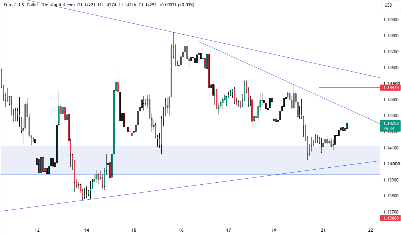 EUR/USD chart