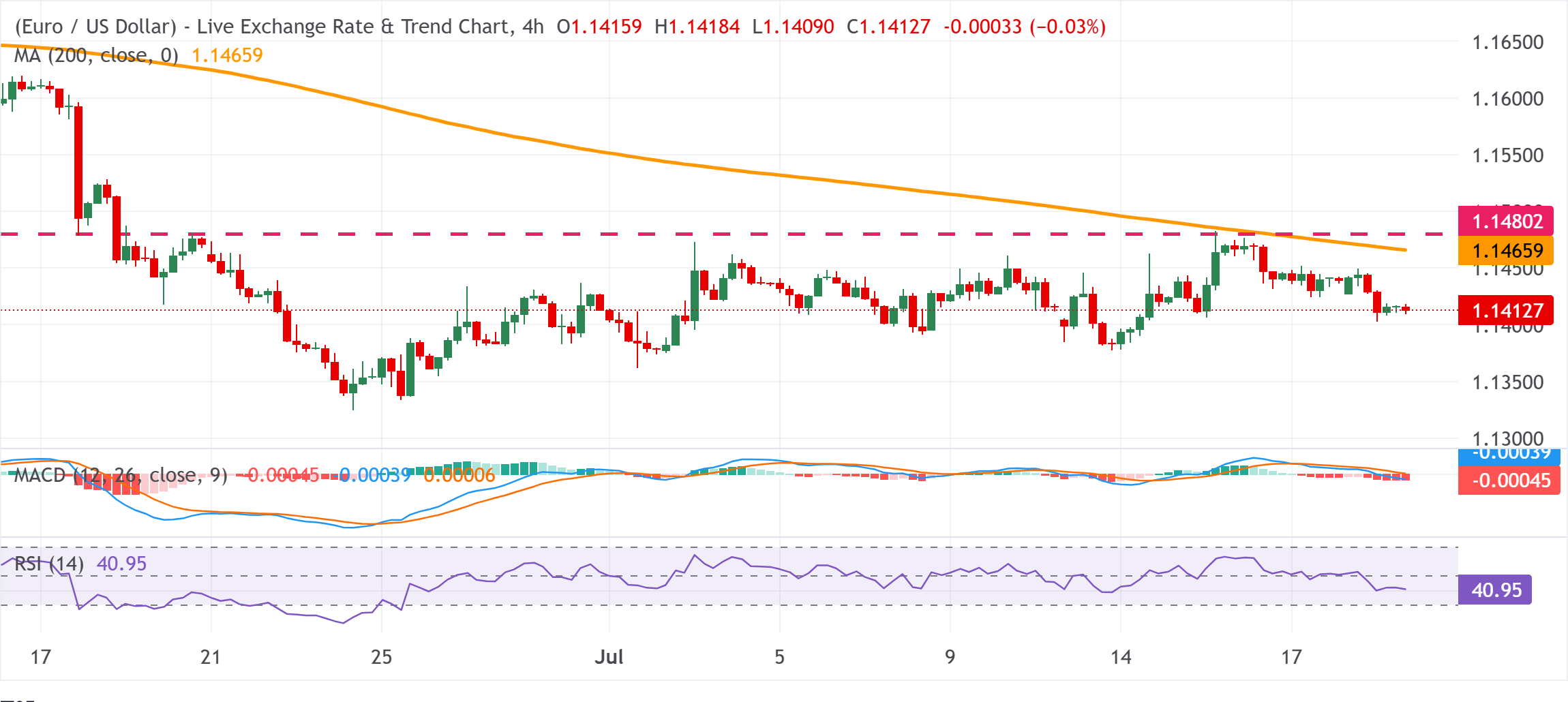 Chart Analysis EUR/USD