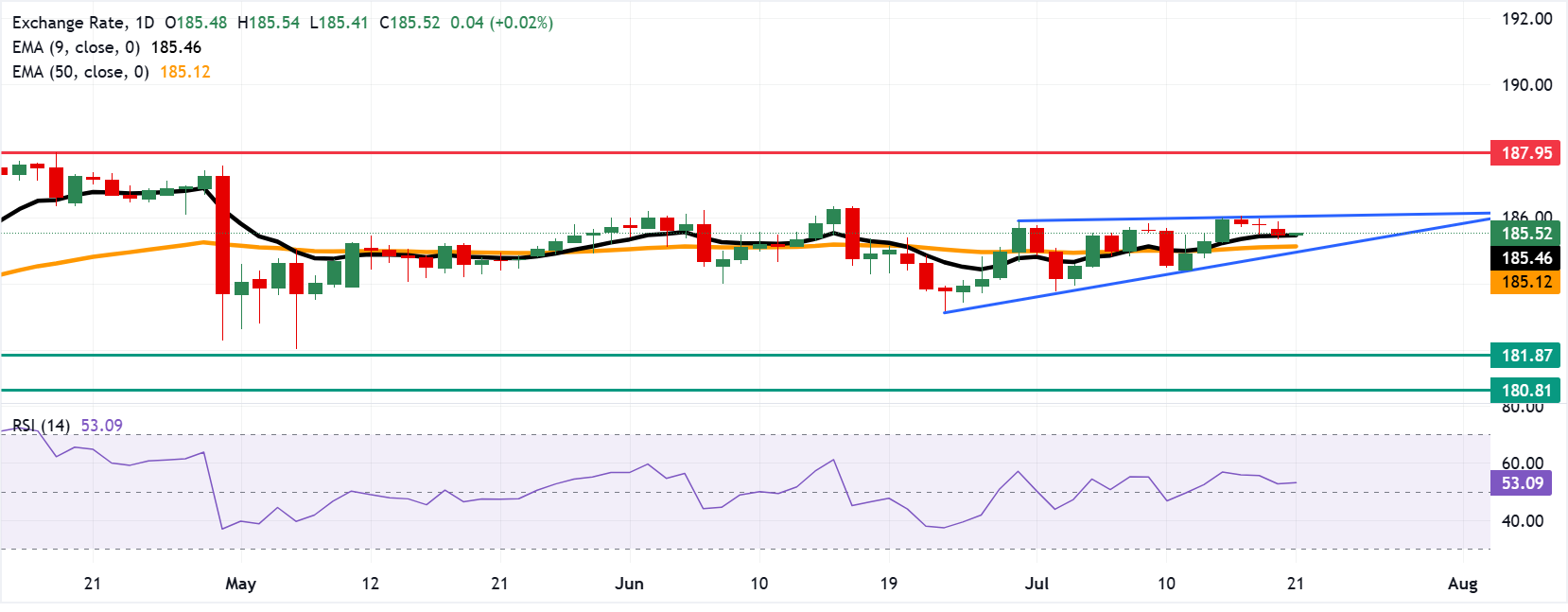 Chart Analysis EUR/JPY