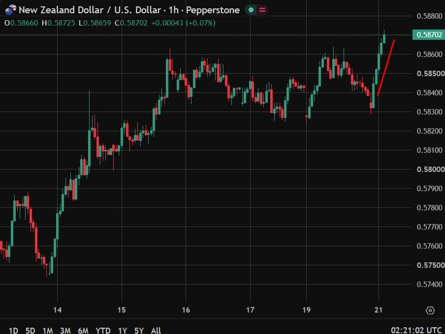 NZD tăng mạnh sau CPI New Zealand vượt dự báo
