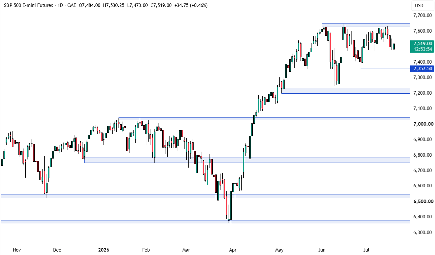 Biểu đồ S&P 500 khung ngày