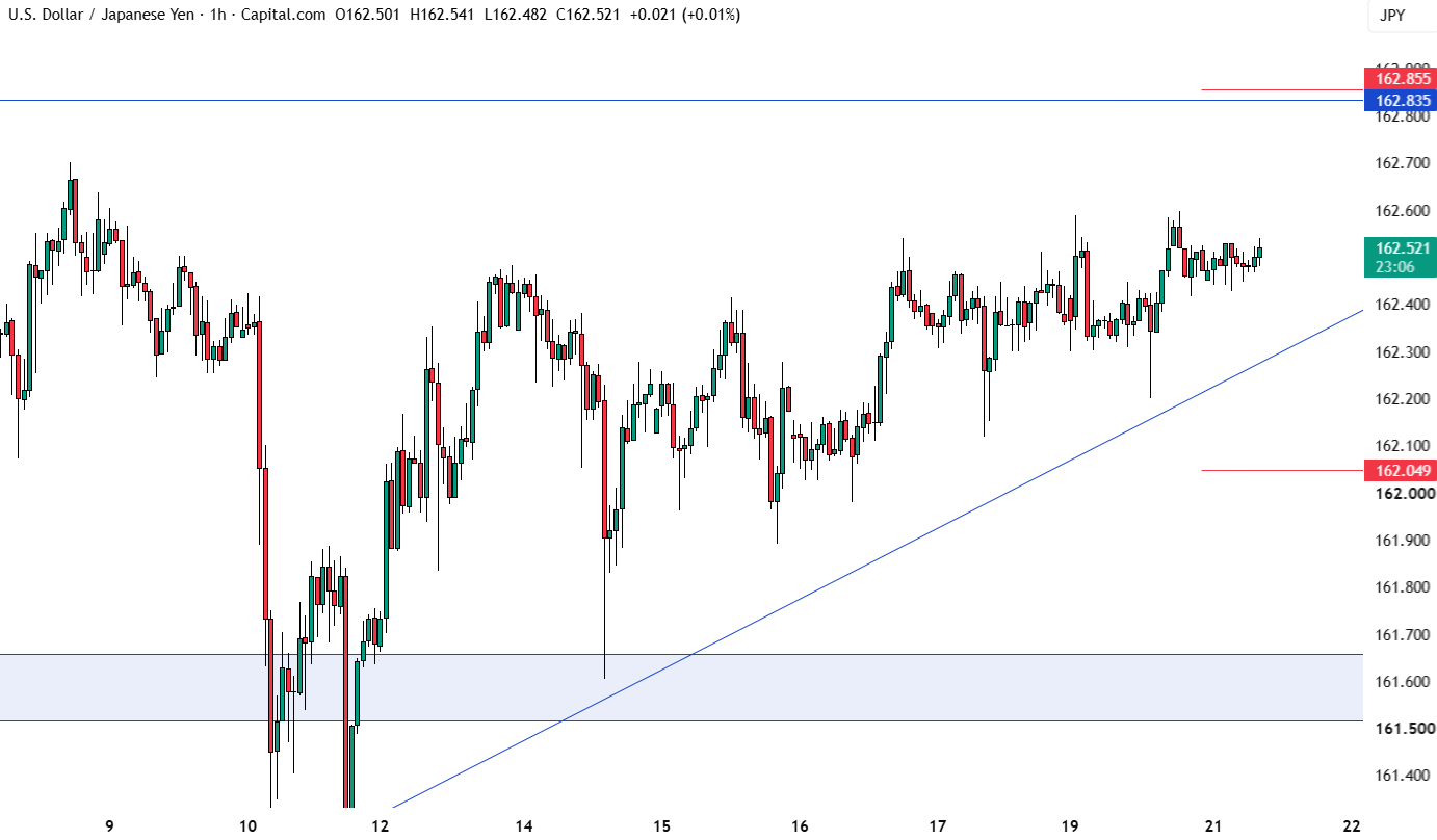 USD/JPY biểu đồ 1 giờ