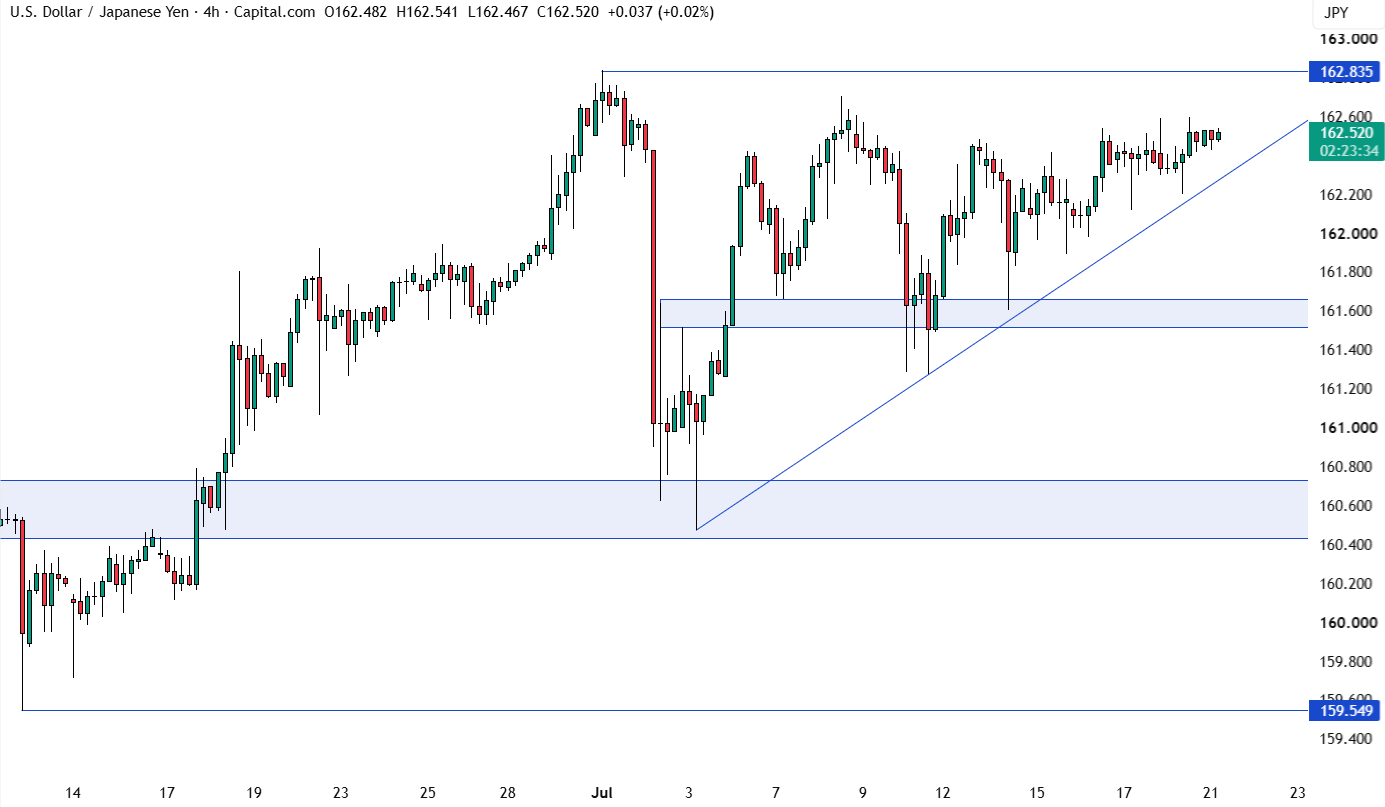 USD/JPY biểu đồ 4 giờ