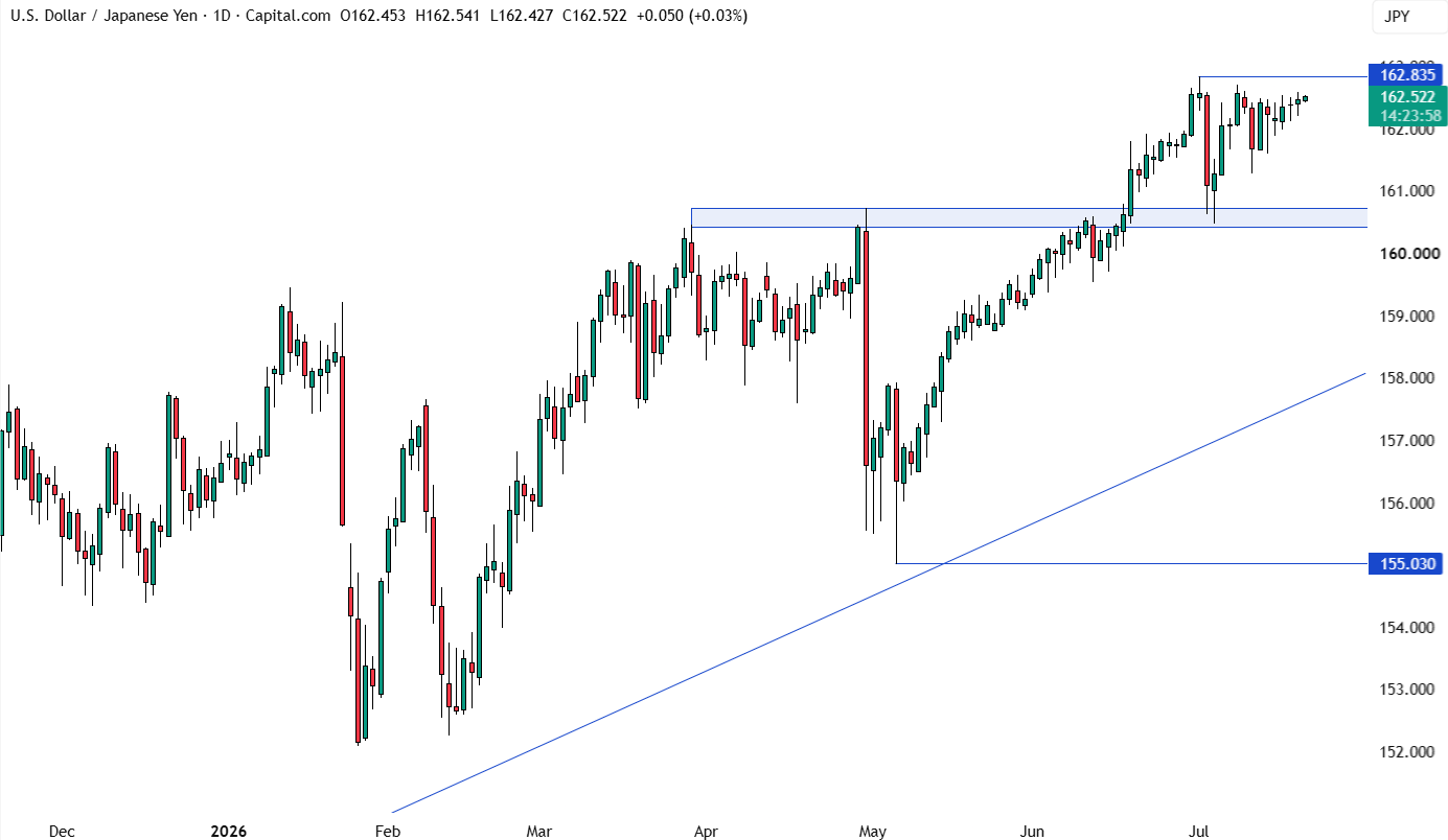 USD/JPY biểu đồ ngày