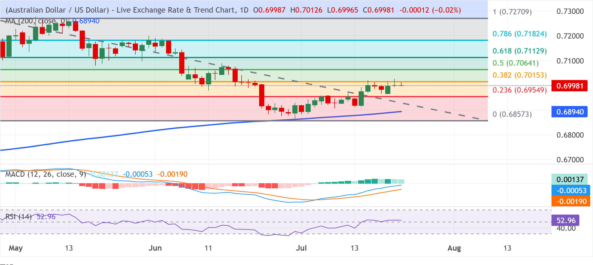 Chart Analysis AUD/USD
