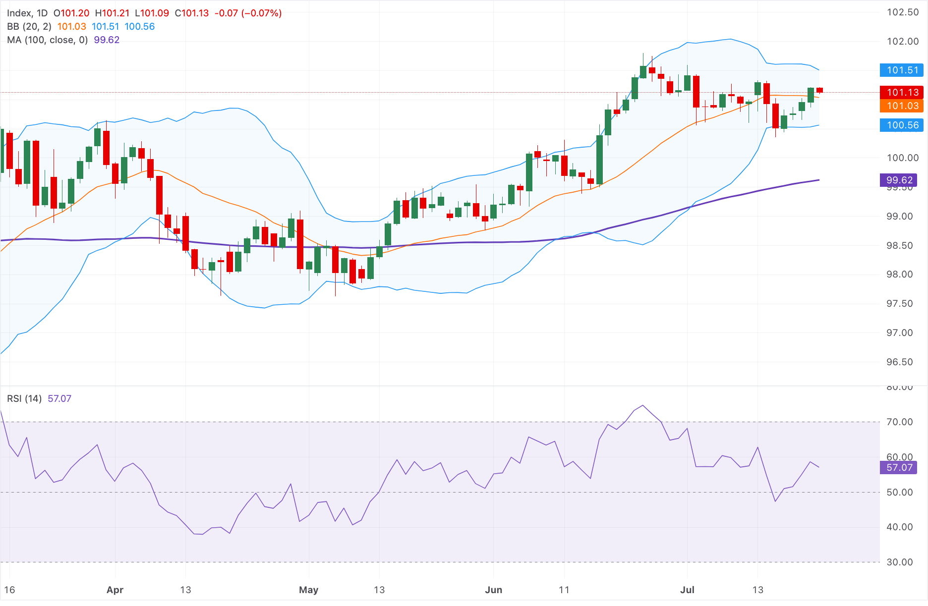 Chart Analysis Dollar Index Spot