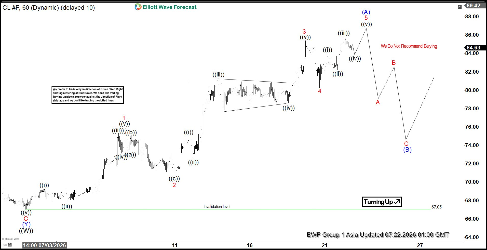Crude Oil (CL) Elliott Wave Chart