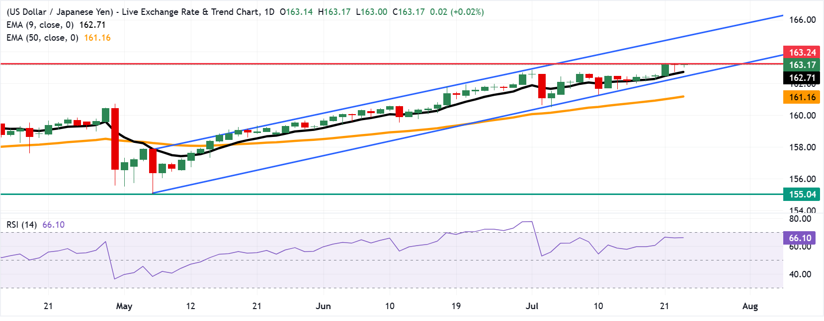 Chart Analysis USD/JPY