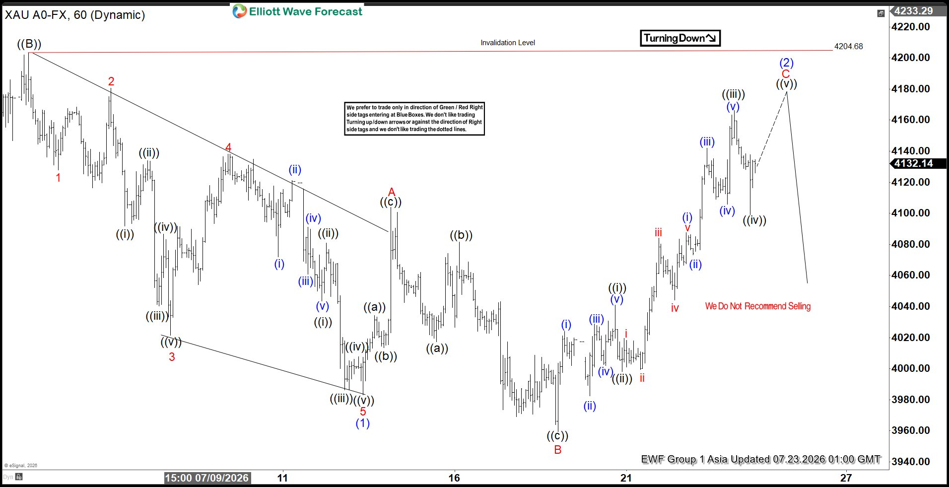 Gold (XAUUSD) Elliott Wave Chart