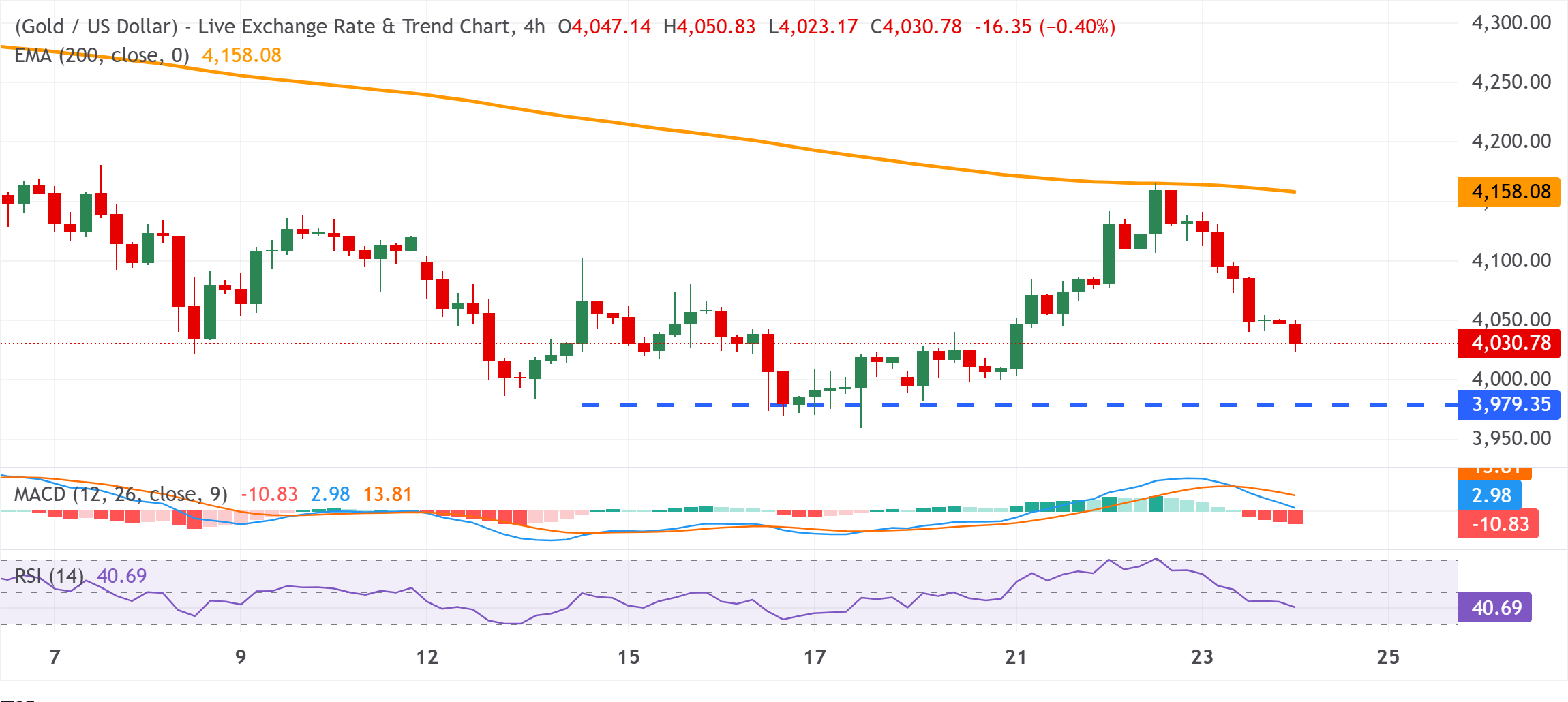 Chart Analysis XAU/USD