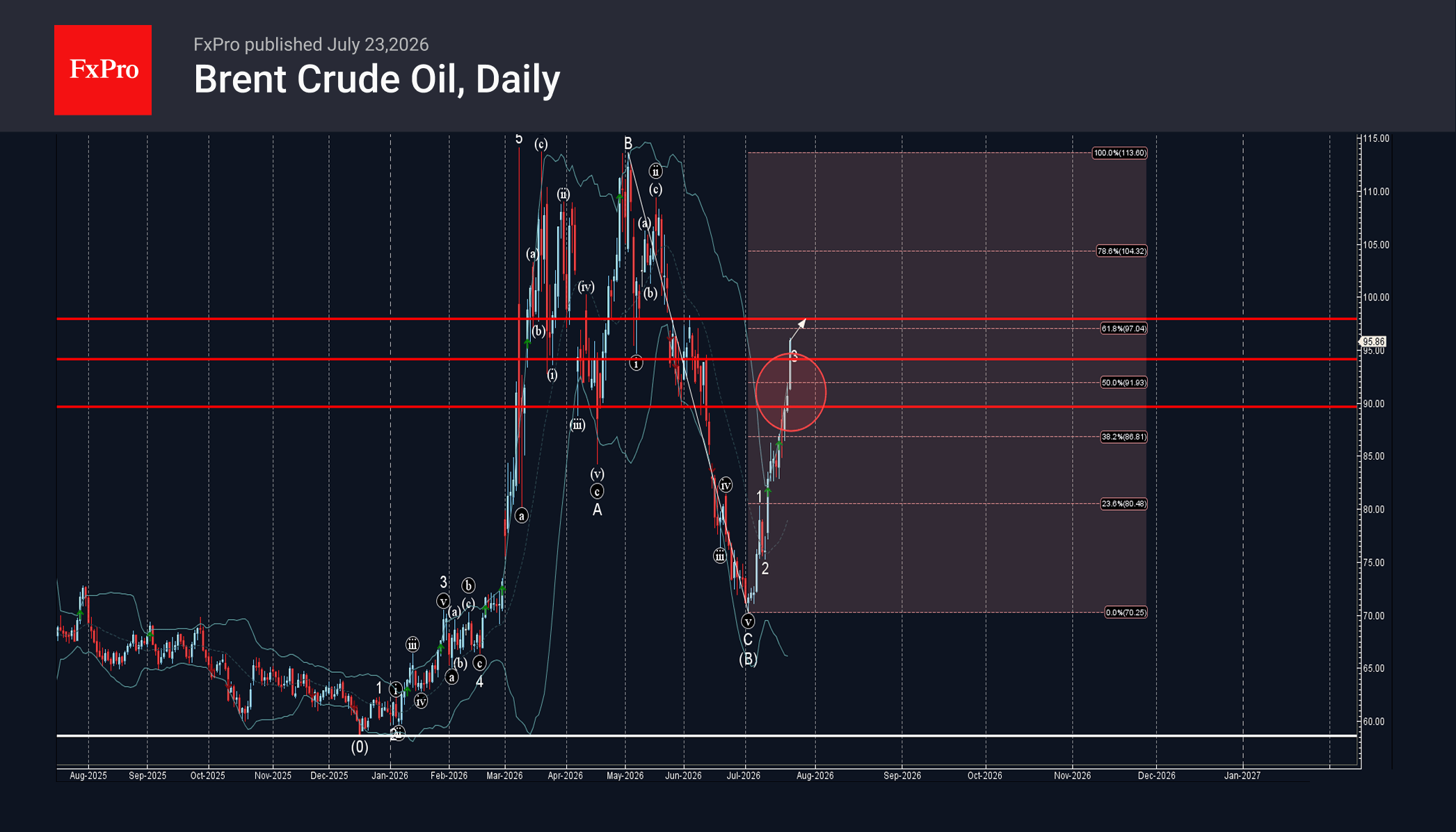 Brent Crude Oil Wave Analysis – 23 July 2026