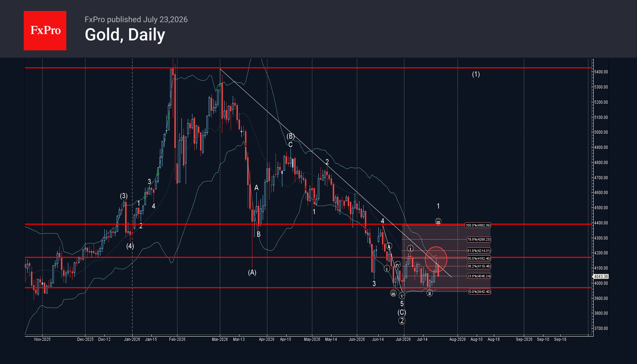 Gold Wave Analysis – 23 July 2026